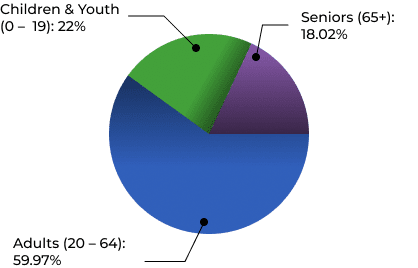 Demographic